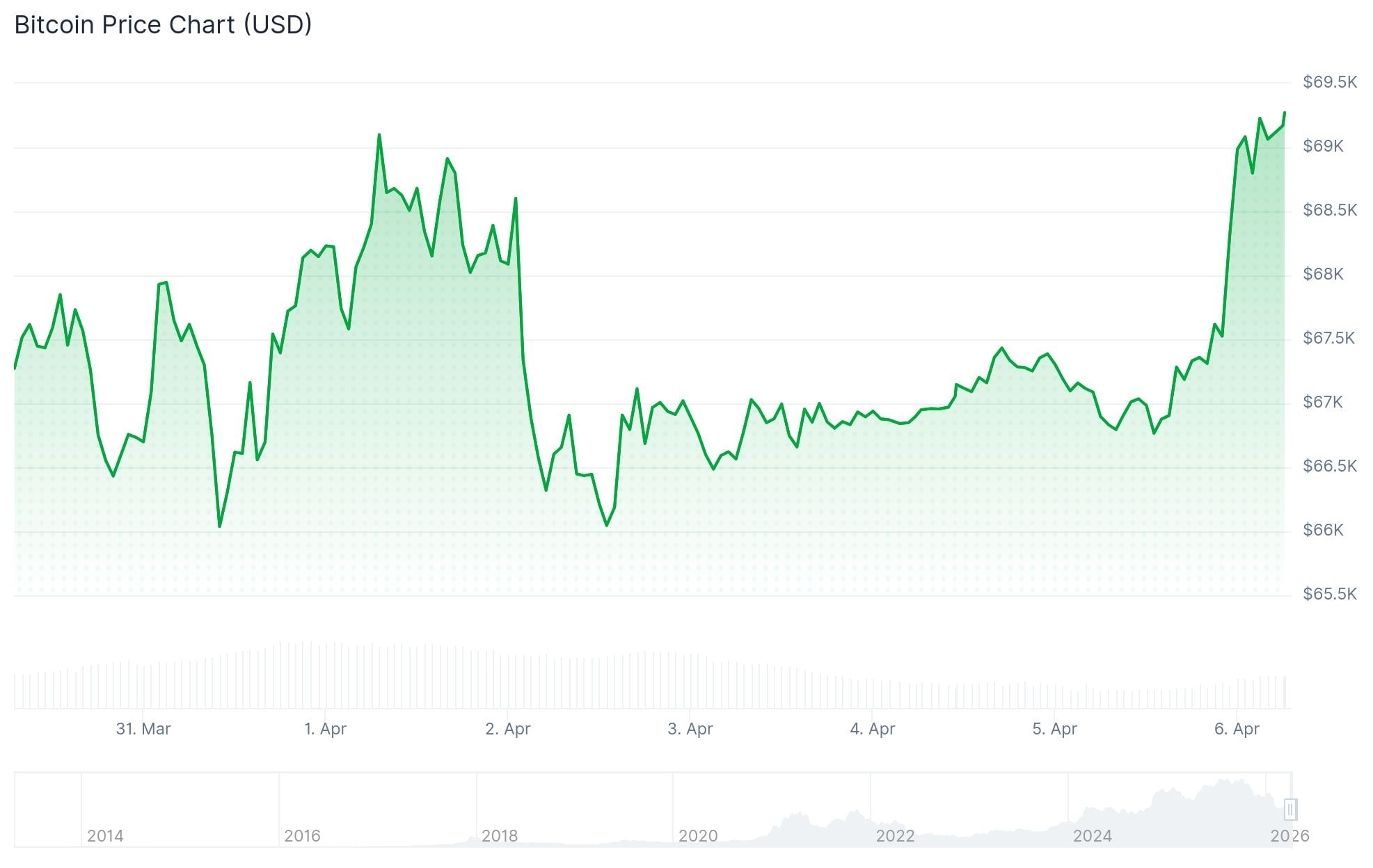 Bitcoin (BTC) Price: Jumps 3% to $69,000 as Iran Ceasefire Talks Spark Short Squeeze