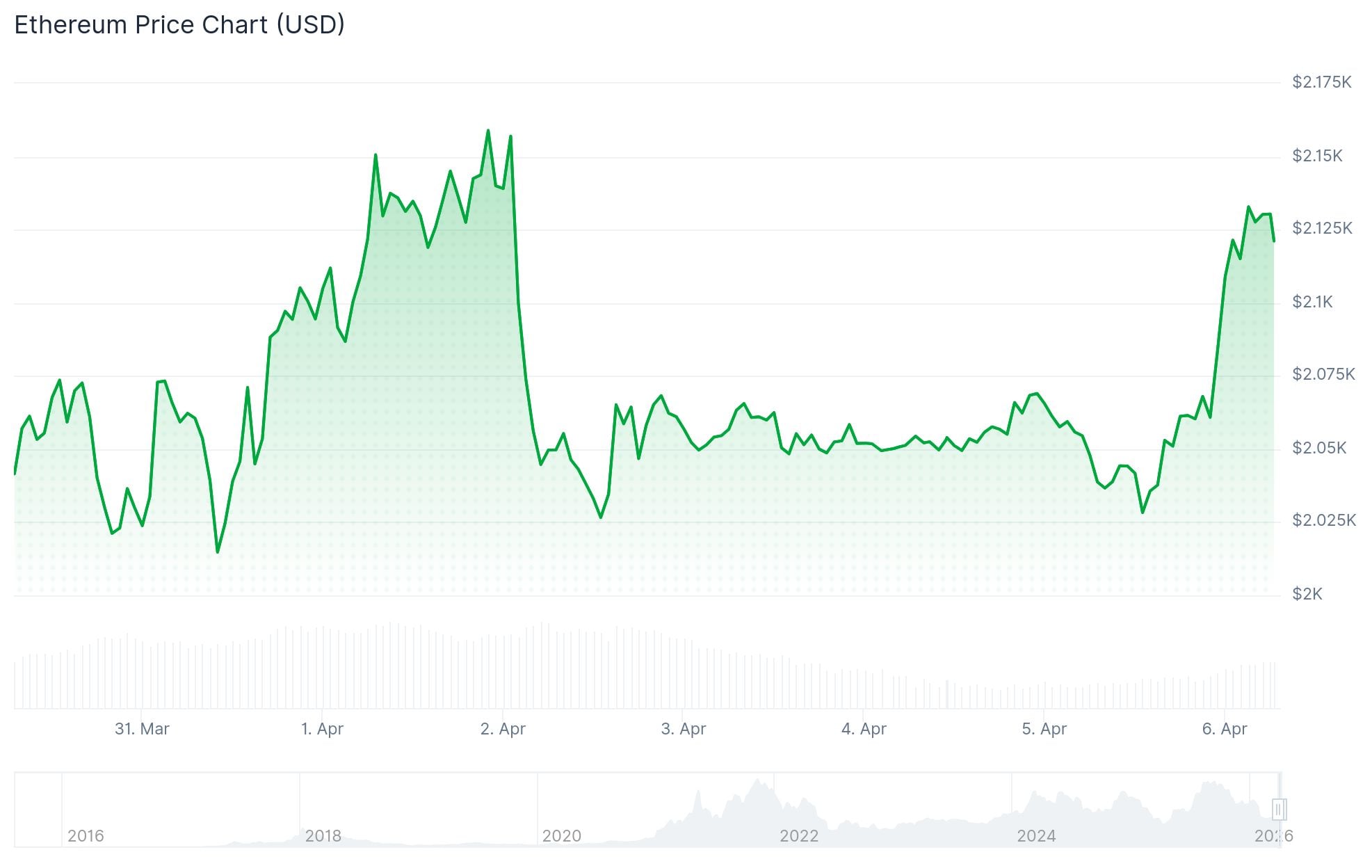 Ethereum (ETH) Price: Bulls Eye Breakout as ETH Recovers Above $2,100 – Watch These Levels