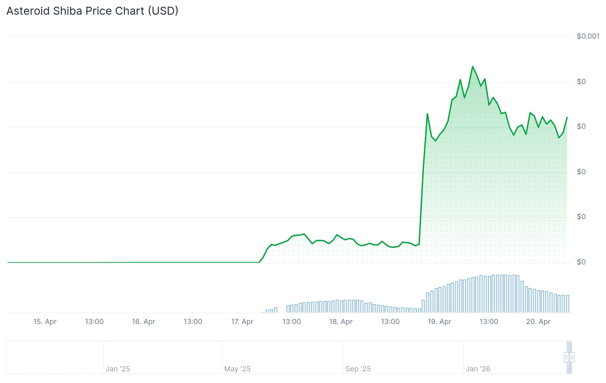 Asteroid Shiba (ASTEROID) Price: Musk Agrees to SpaceX Mascot Request, Token Surges 920%