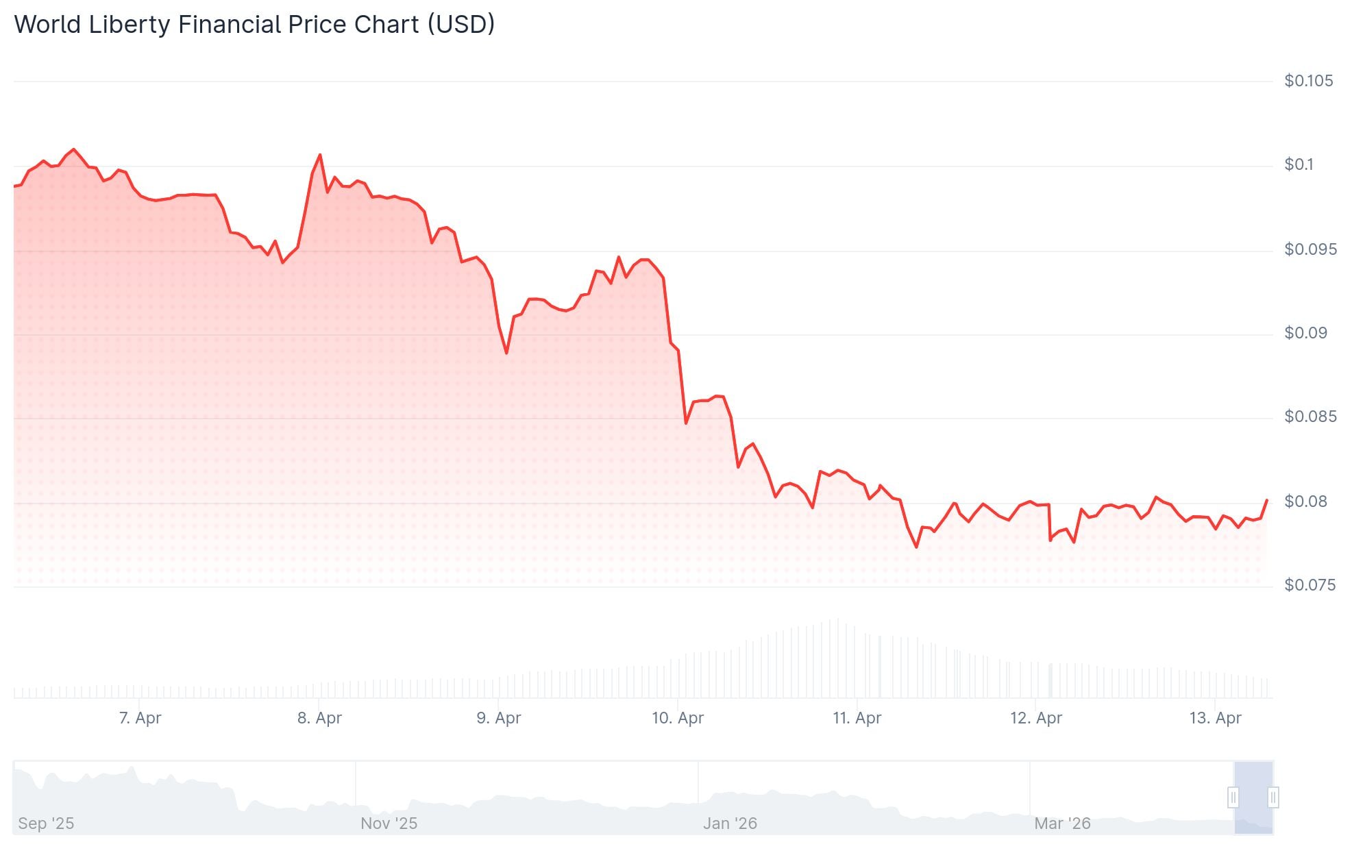 World Liberty Financial (WLFI) Price
