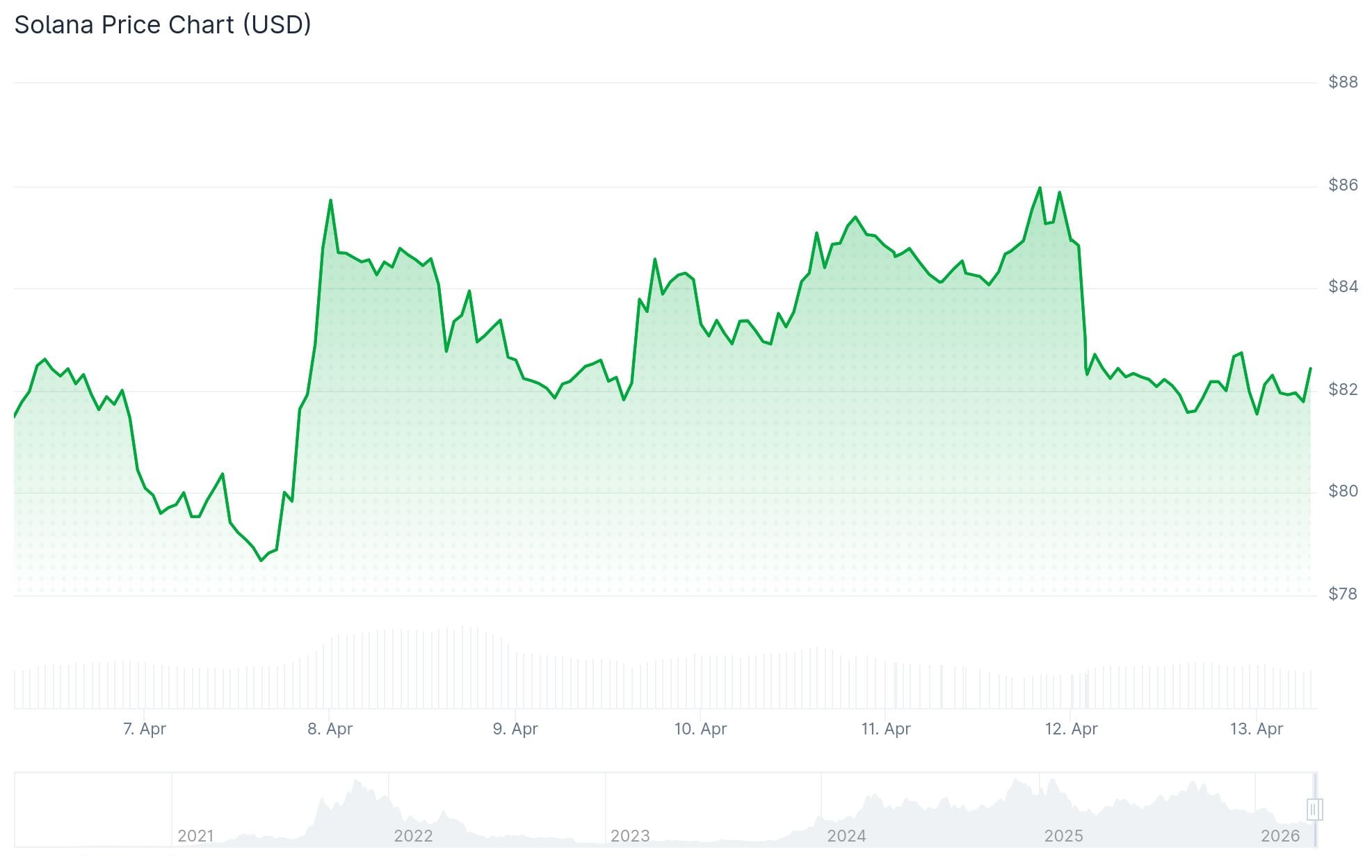 Solana (SOL) Price: Can SOL Break $90 or Is Another Drop Coming?