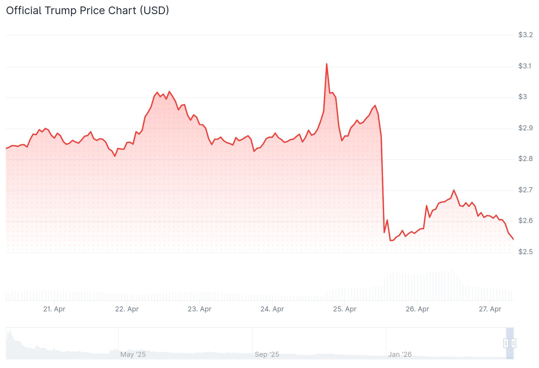 TRUMP Price: Memecoin Falls 10% After Security Incident at White House Dinner