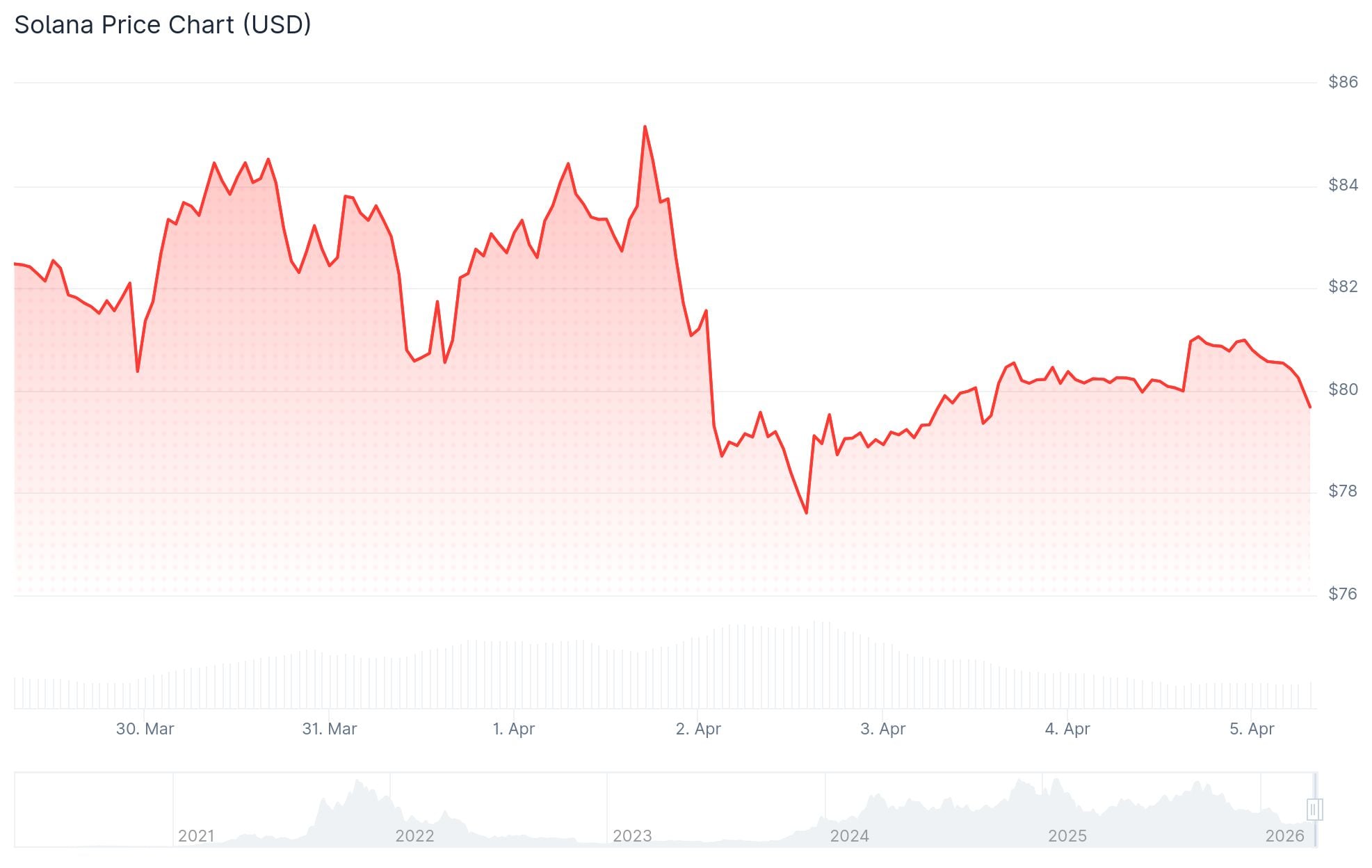 Solana (SOL) Price: $110M Flood Into Exchanges — Is SOL Heading for a Bigger Drop?