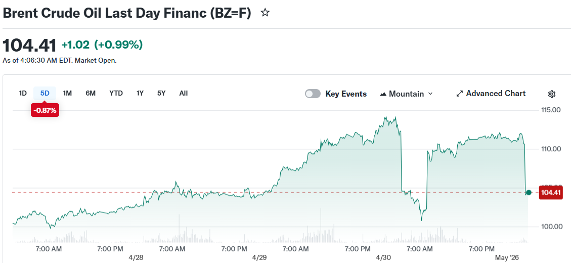 Brent Crude Oil Last Day Financ (BZ=F)