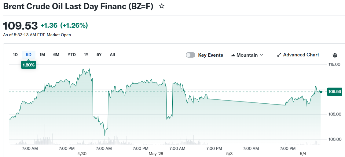 Brent Crude Oil Last Day Financ (BZ=F)