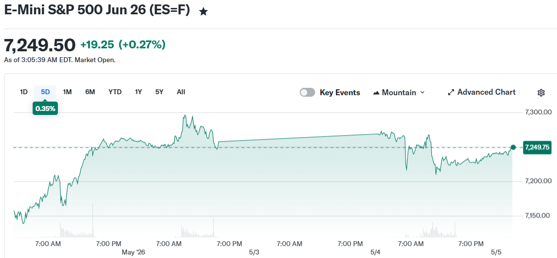E-Mini S&P 500 Jun 26 (ES=F)