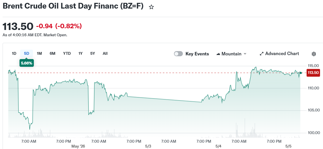 Brent Crude Oil Last Day Financ (BZ=F)
