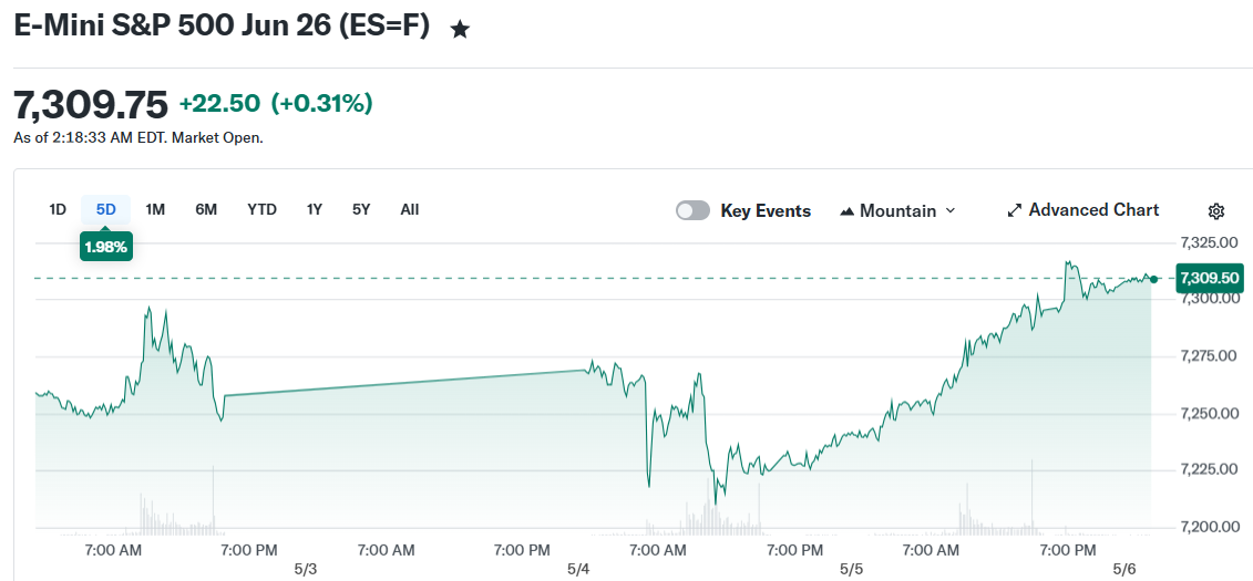 E-Mini S&P 500 Jun 26 (ES=F)