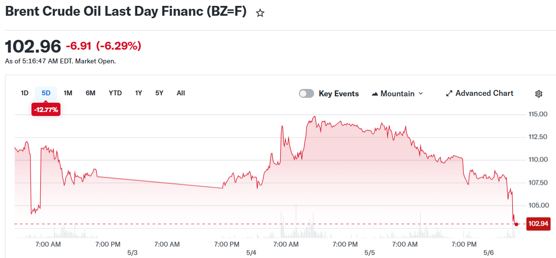 Brent Crude Oil Last Day Financ (BZ=F)