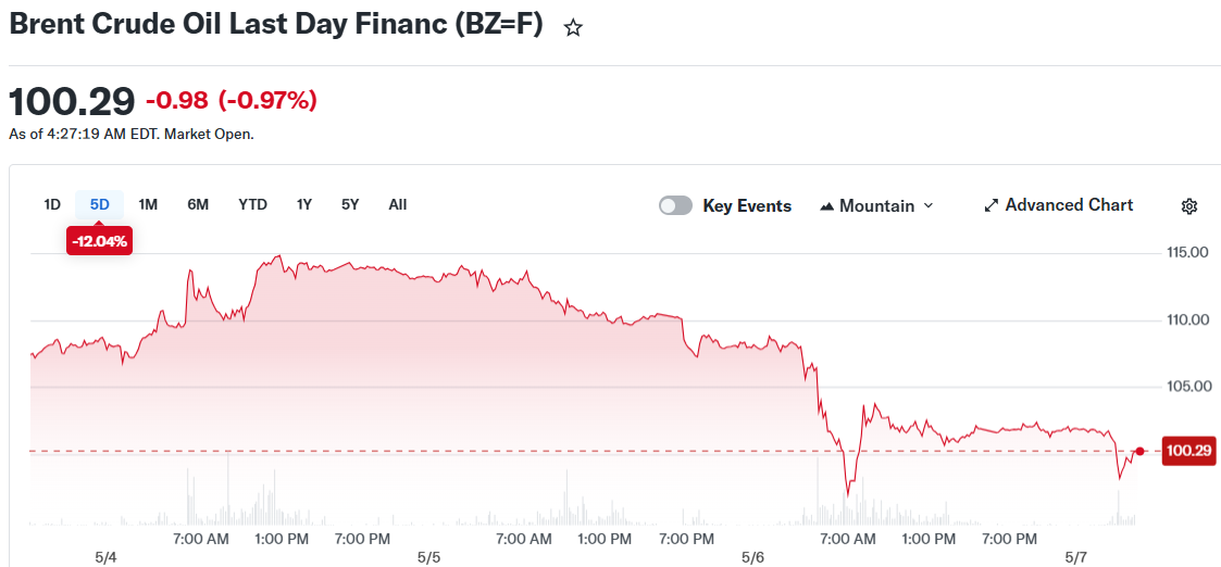 Brent Crude Oil Last Day Financ (BZ=F)