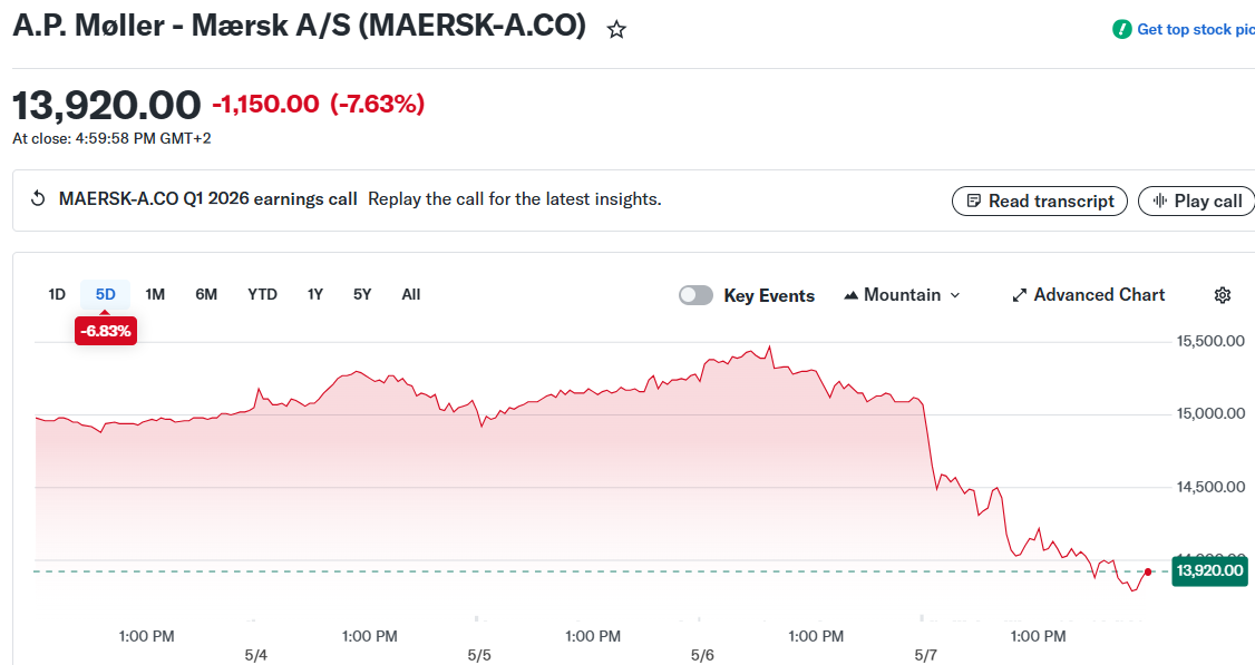 A.P. Møller - Mærsk A/S (MAERSK-A.CO)