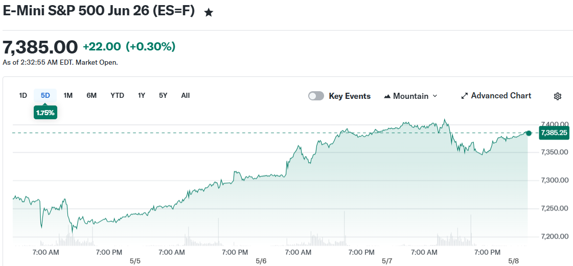 E-Mini S&P 500 Jun 26 (ES=F)