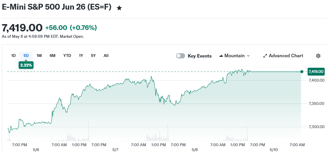 E-Mini S&P 500 Jun 26 (ES=F)