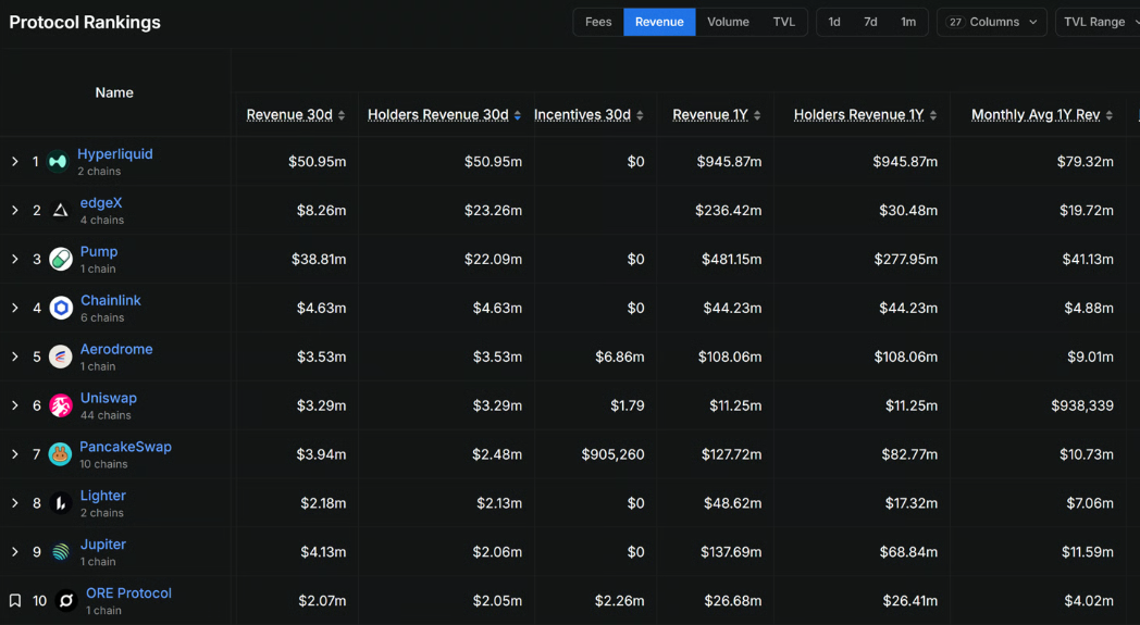 DeFi Protocols Hyperliquid, Pump.fun and EdgeX Return $96 Million to Token Holders in 30 Days