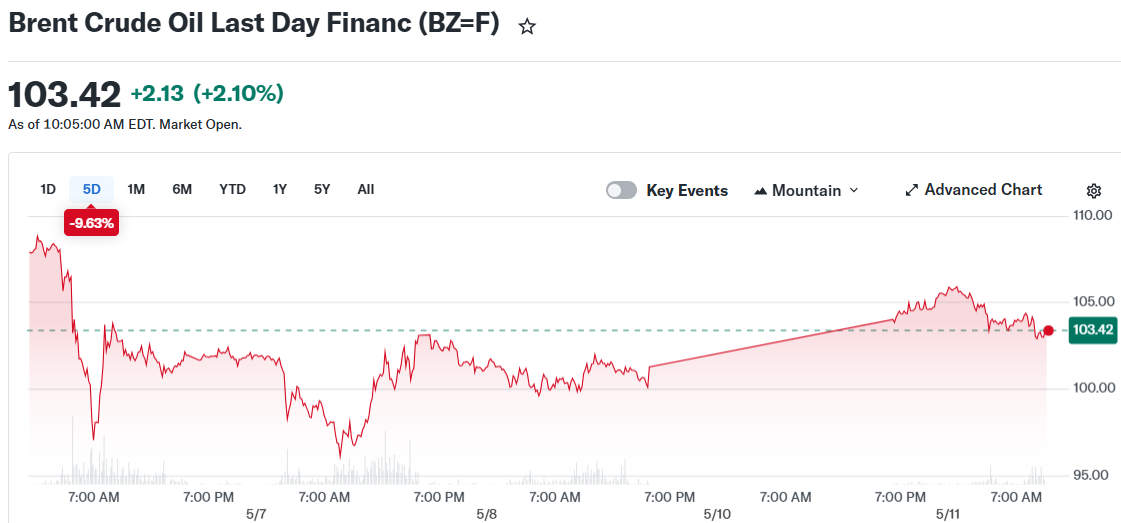 Brent Crude Oil Last Day Financ (BZ=F)