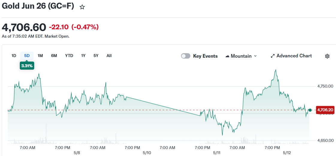 Gold Jun 26 (GC=F)