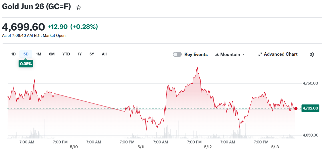 Gold Jun 26 (GC=F)