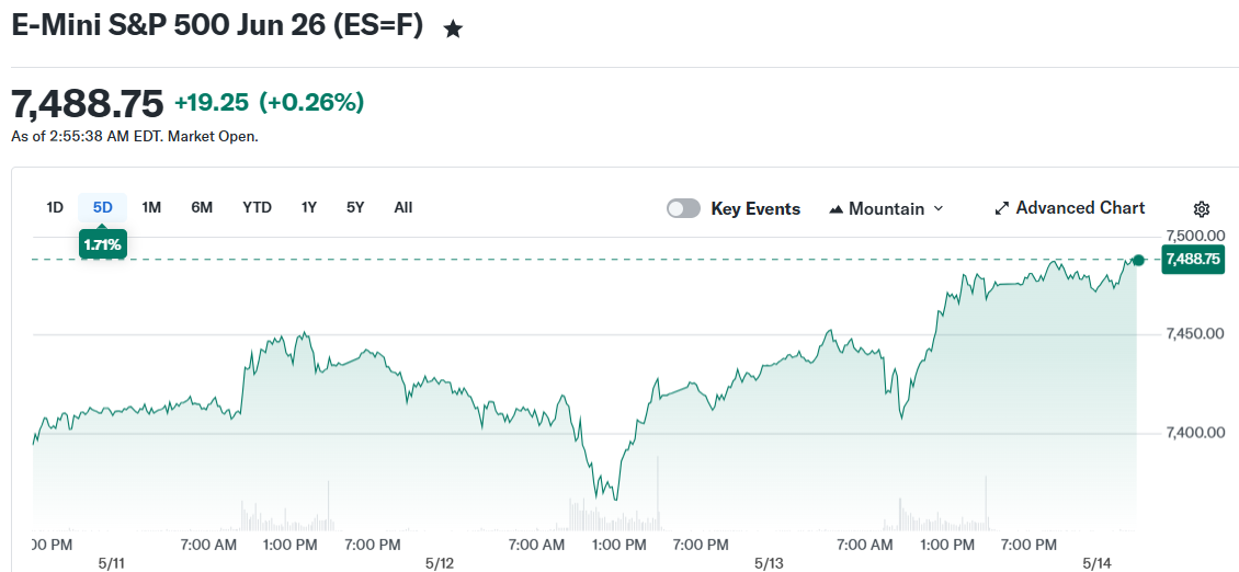 E-Mini S&P 500 Jun 26 (ES=F)