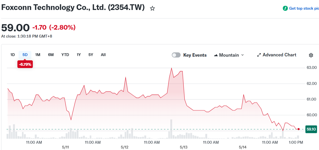 Foxconn Technology Co., Ltd. (2354.TW)