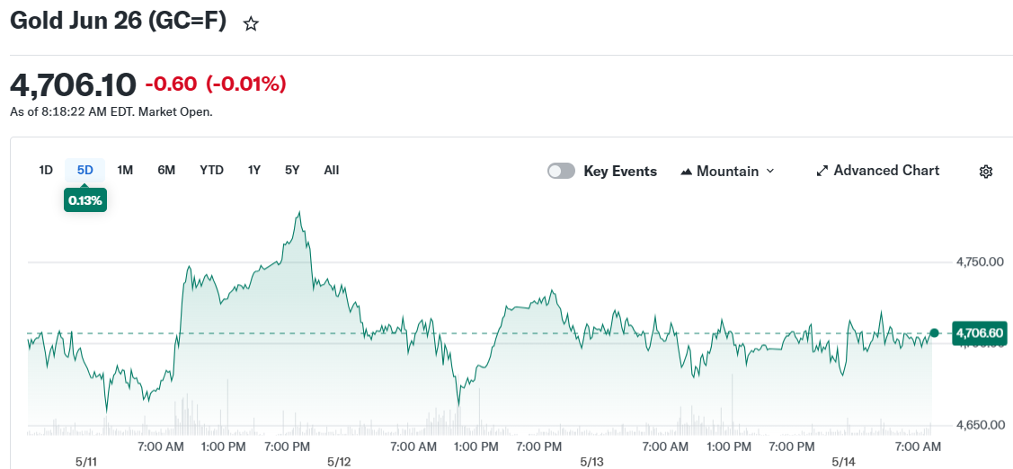 Gold Jun 26 (GC=F)