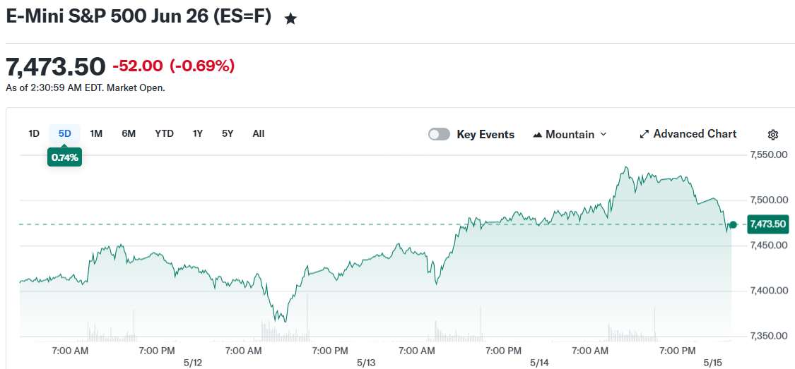 E-Mini S&P 500 Jun 26 (ES=F)