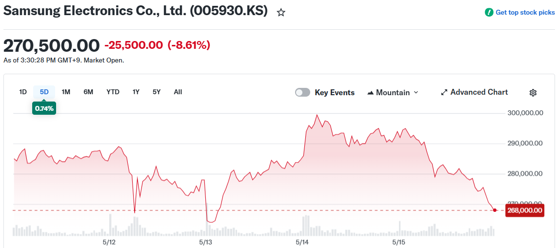 Samsung Electronics Co., Ltd. (005930.KS)
