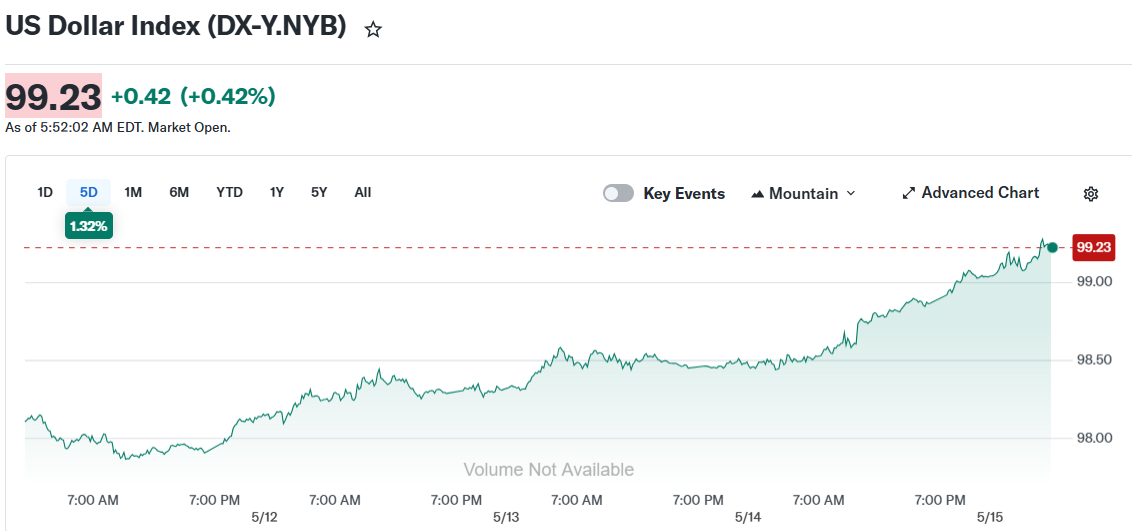US Dollar Index (DX-Y.NYB)