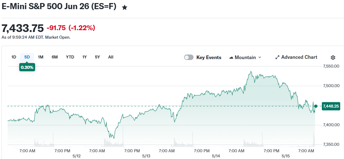 E-Mini S&P 500 Jun 26 (ES=F)