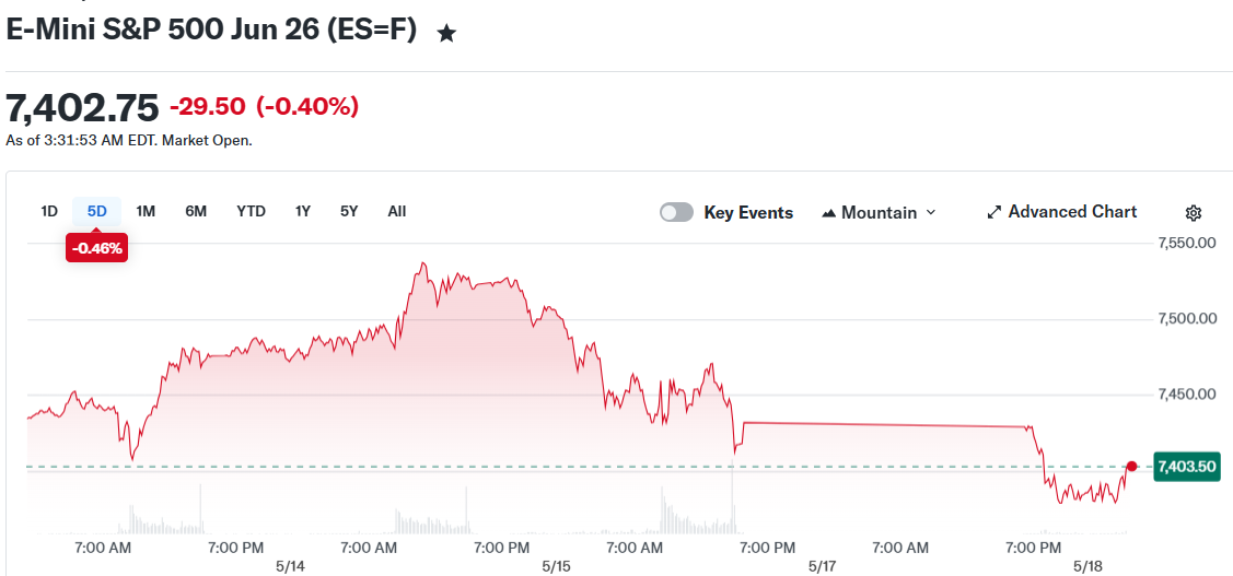 E-Mini S&P 500 Jun 26 (ES=F)