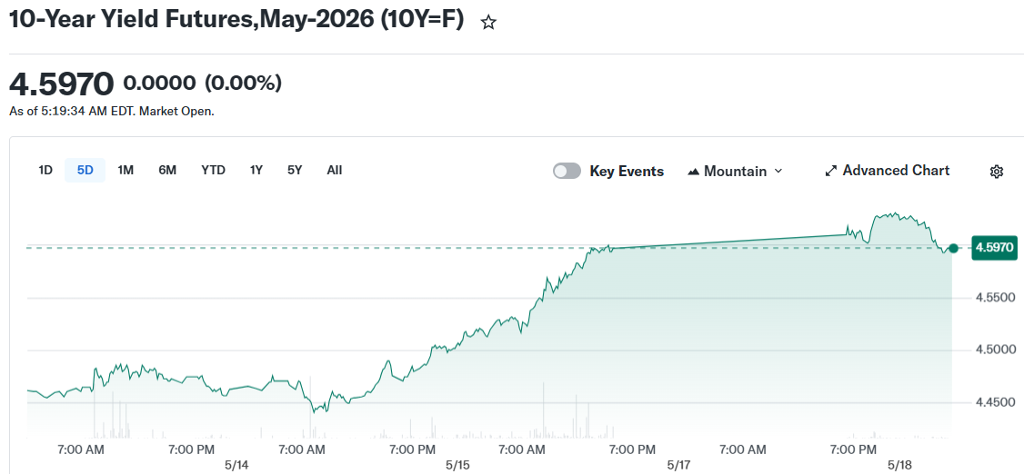 10-Year Yield Futures,May-2026 (10Y=F)