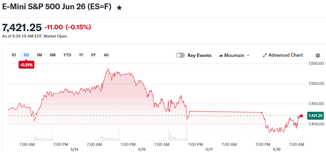 E-Mini S&P 500 Jun 26 (ES=F)