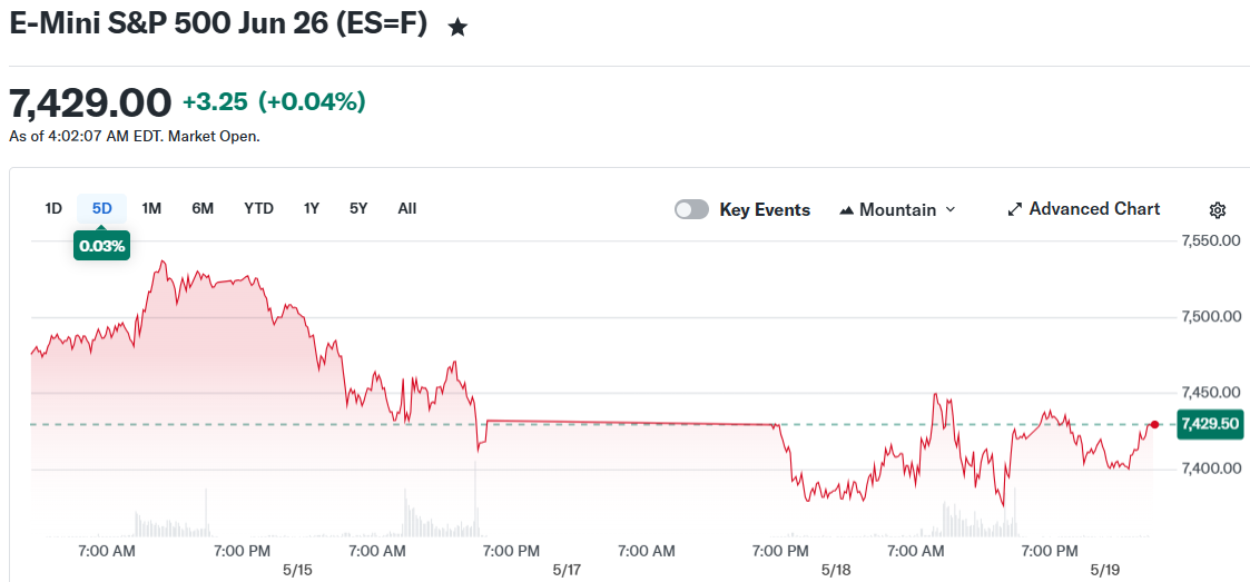 E-Mini S&P 500 Jun 26 (ES=F)