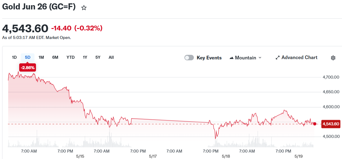 Gold Jun 26 (GC=F)
