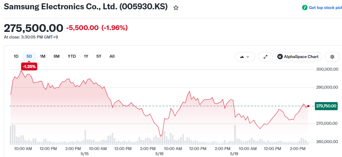 Samsung Electronics Co., Ltd. (005930.KS)
