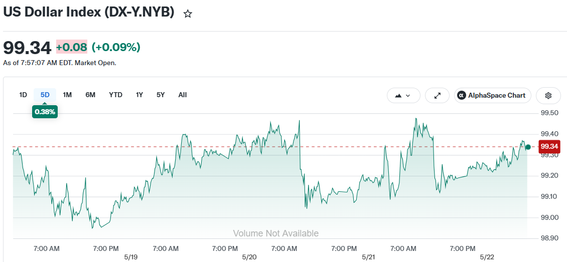 US Dollar Index (DX-Y.NYB)
