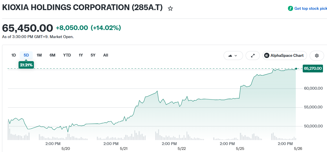 KIOXIA HOLDINGS CORPORATION (285A.T)