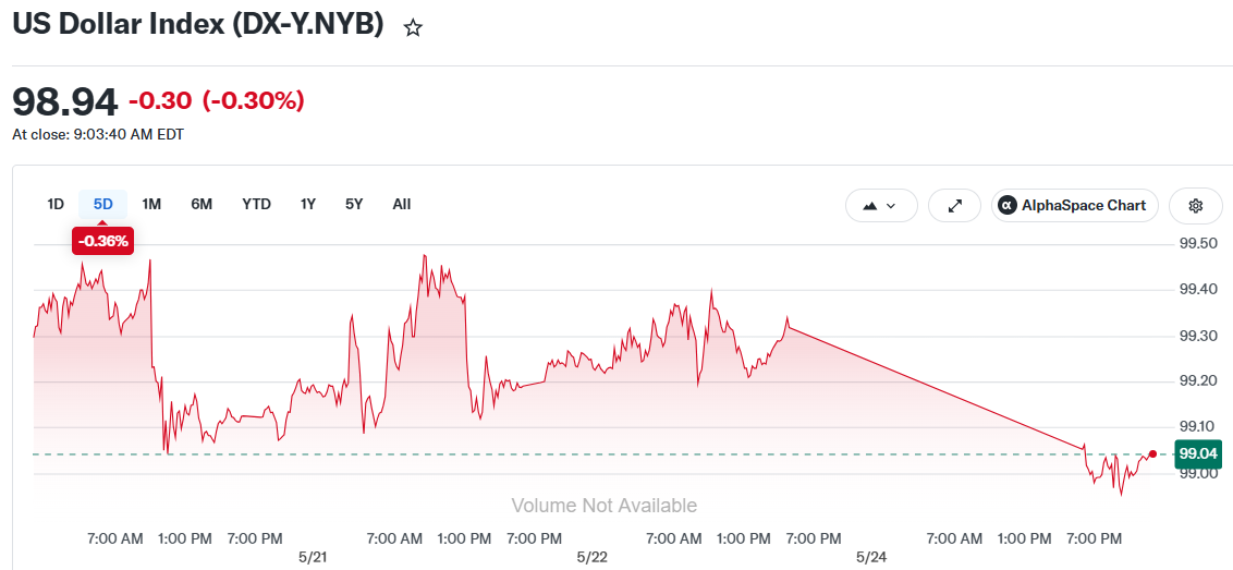US Dollar Index (DX-Y.NYB)