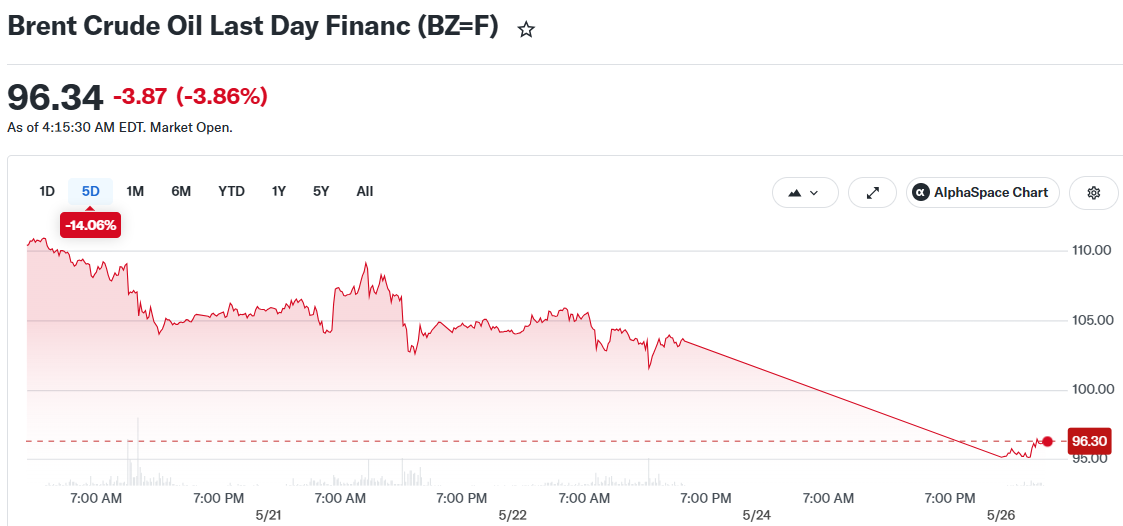 Brent Crude Oil Last Day Financ (BZ=F)