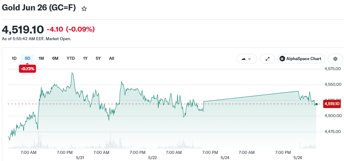 Gold Jun 26 (GC=F)