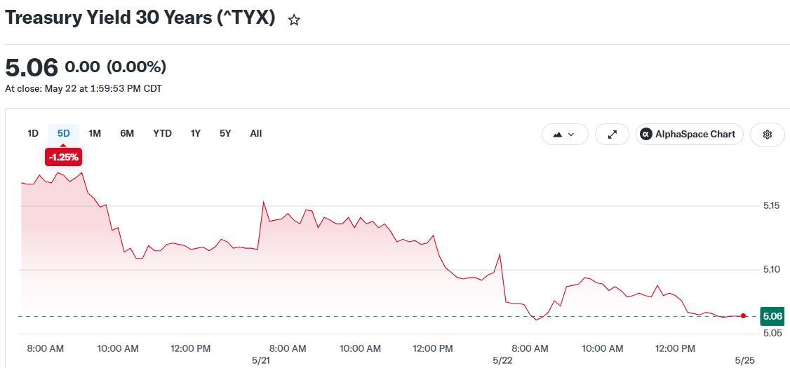 Treasury Yield 30 Years (^TYX)