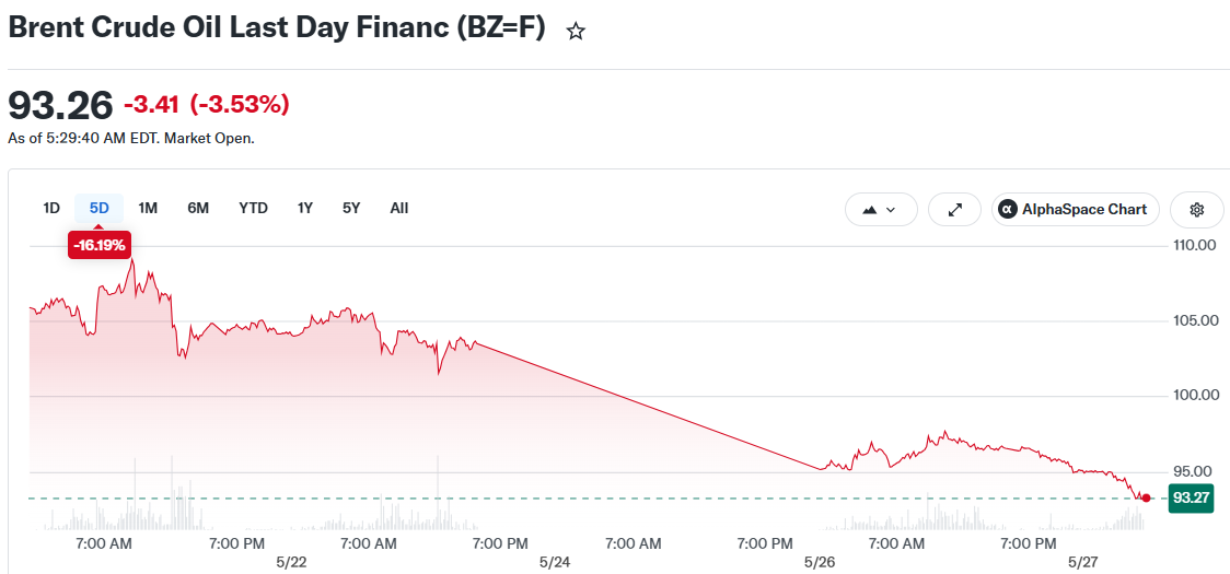 Brent Crude Oil Last Day Financ (BZ=F)