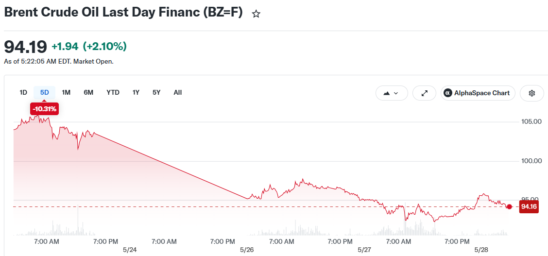 Brent Crude Oil Last Day Financ (BZ=F)