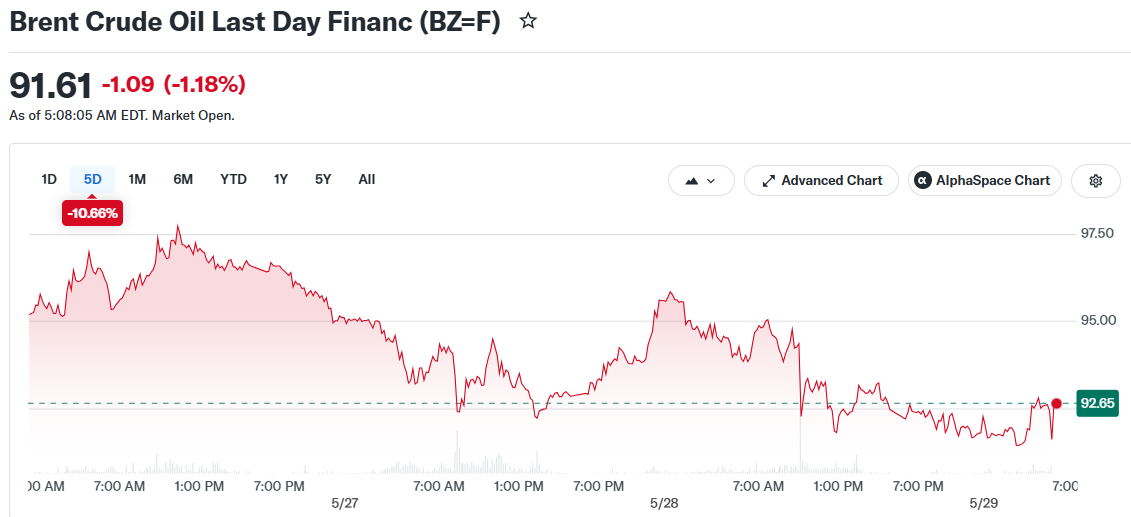 Brent Crude Oil Last Day Financ (BZ=F)