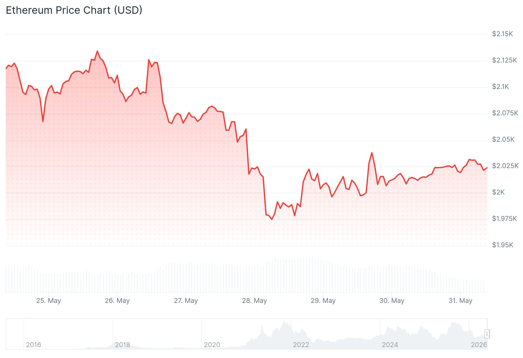 Ethereum (ETH) Price