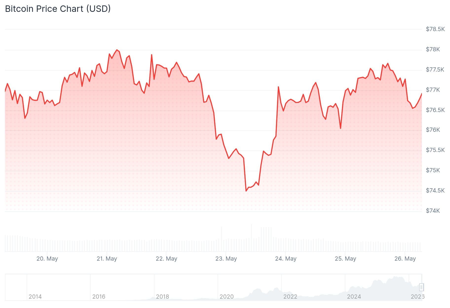 Bitcoin (BTC) Price