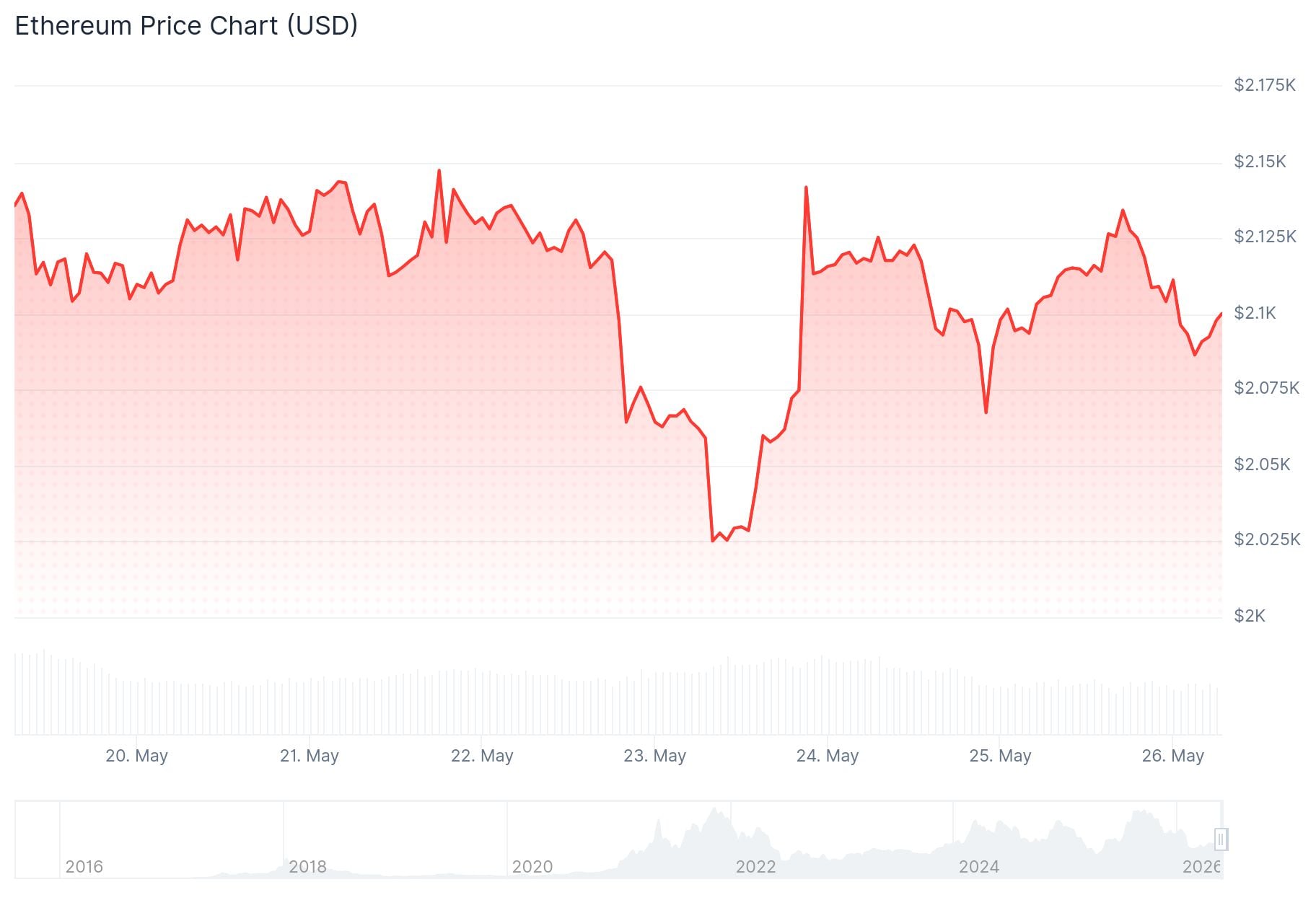 Ethereum (ETH) Price