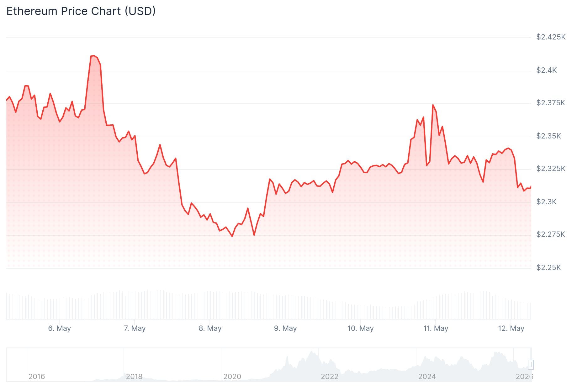Etheruem (ETH) Price