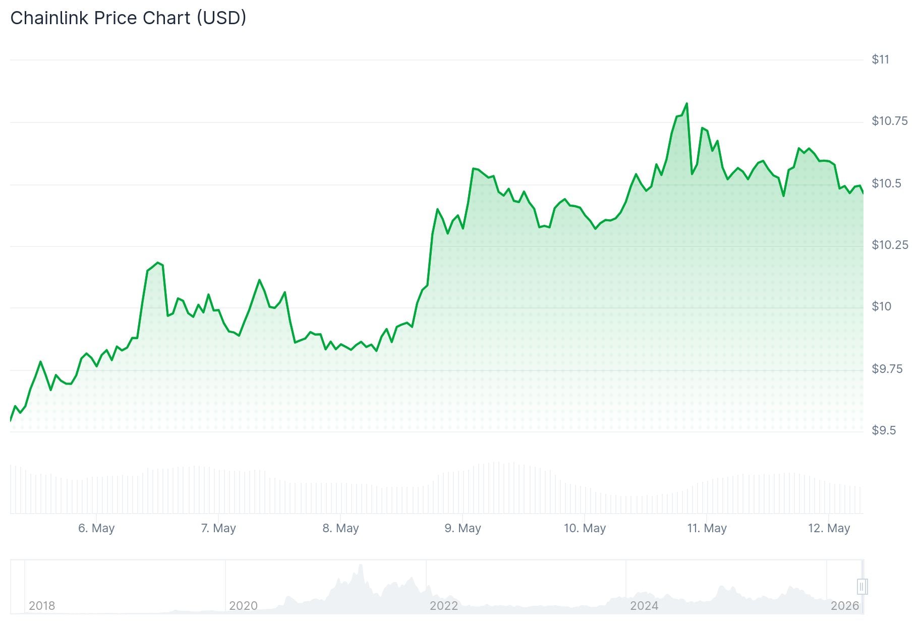 Chainlink (LINK) Price