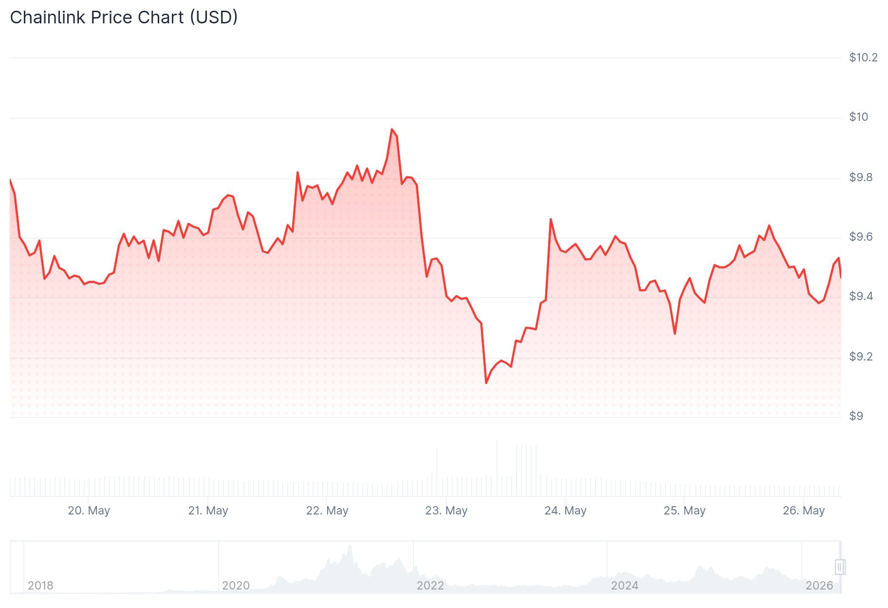 Chainlink (LINK) Price