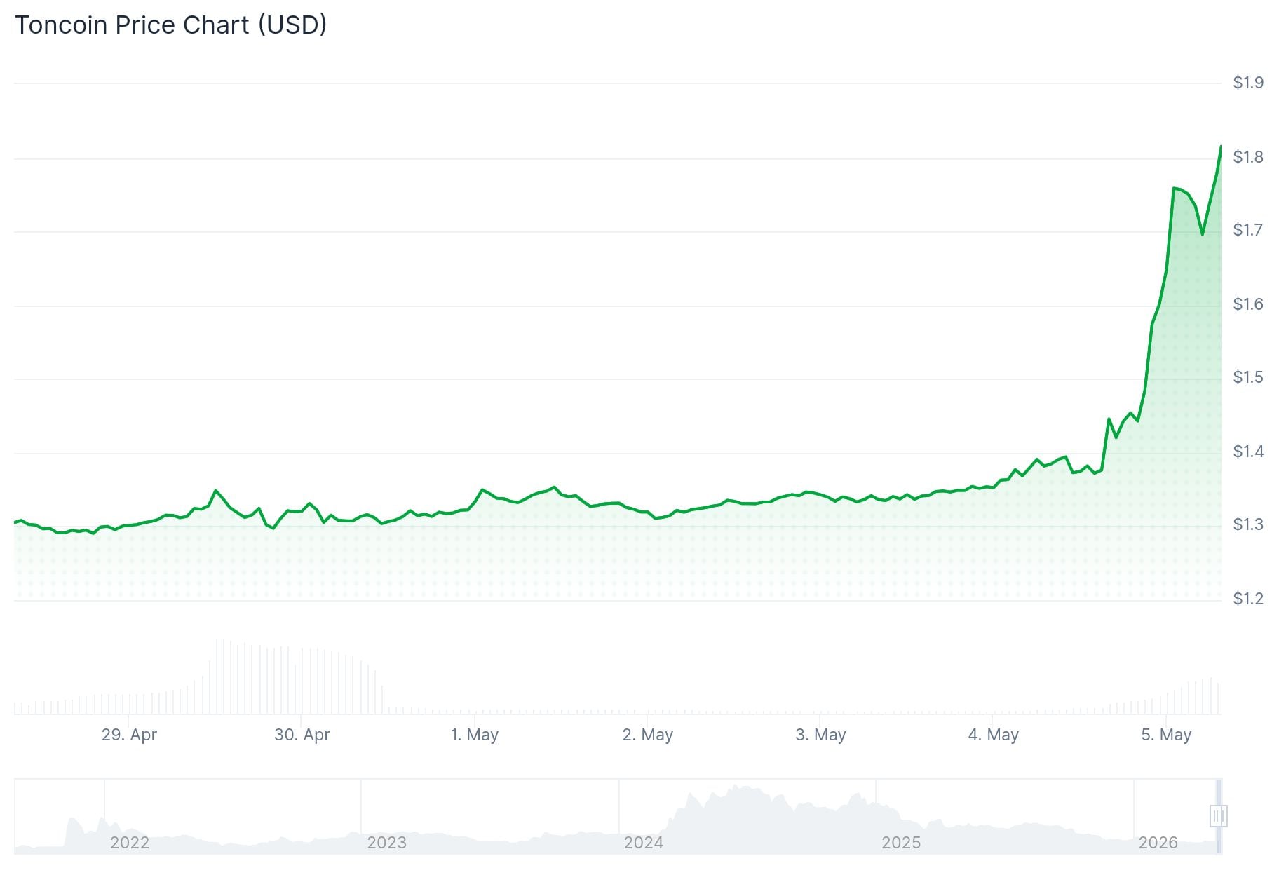 Toncoin (TON) Price: What Pavel Durov’s Telegram Takeover of TON Foundation Actually Means